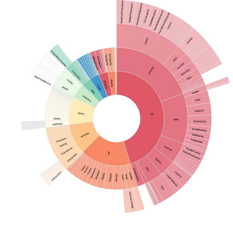 Partition - sunburst